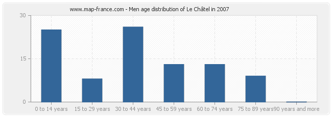 Men age distribution of Le Châtel in 2007